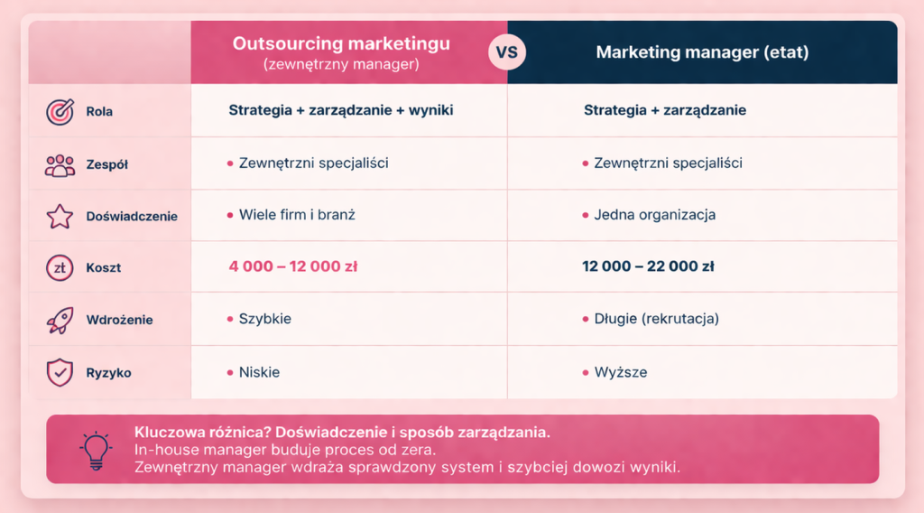 Outsourcing marketingu vs marketing manager – realne porównanie