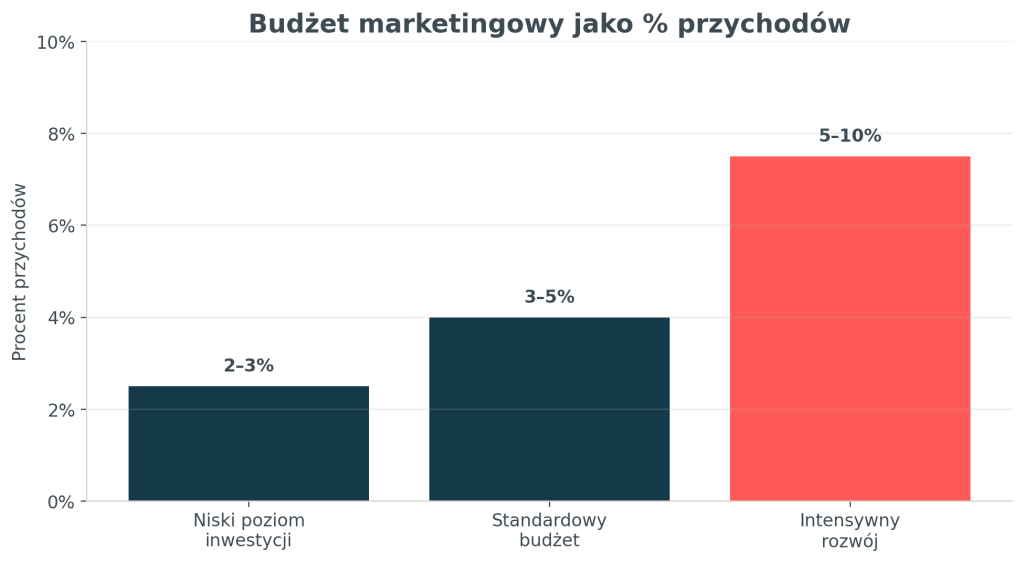 Budżet marketingowy w firmach B2B jako procent przychodów – od 2–3% przy niskim poziomie inwestycji do 5–10% przy intensywnym rozwoju marketingu