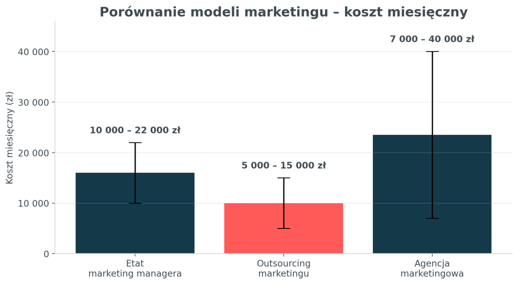 Porównanie kosztów marketingu w firmie: etat marketing managera, outsourcing marketingu oraz współpraca z agencją marketingową
